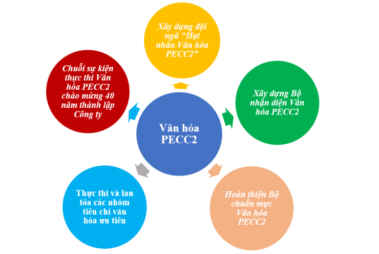 “TRÊN DƯỚI ĐỒNG LÒNG, TÍCH CỰC LAN TỎA BẢN SẮC PECC2”, HƯỚNG TỚI KỶ NIỆM 40 THÀNH LẬP CÔNG TY