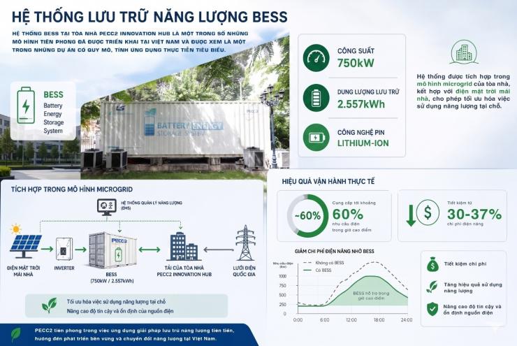 NGHIÊN CỨU HỆ THỐNG PIN LƯU TRỮ NĂNG LƯỢNG (BESS): GIẢI PHÁP THEN CHỐT CHO CHUYỂN ĐỔI NĂNG LƯỢNG BỀN VỮNG TẠI VIỆT NAM