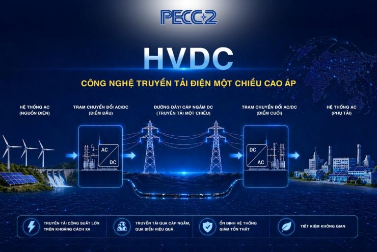 TRUYỀN TẢI ĐIỆN CAO ÁP MỘT CHIỀU (HVDC): XU HƯỚNG CÔNG NGHỆ VÀ HÀM Ý ĐỐI VỚI VIỆT NAM