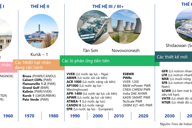 PHÁT TRIỂN ĐIỆN HẠT NHÂN: LỰA CHỌN CÔNG NGHỆ VÀ XÂY DỰNG HẠ TẦNG QUỐC GIA