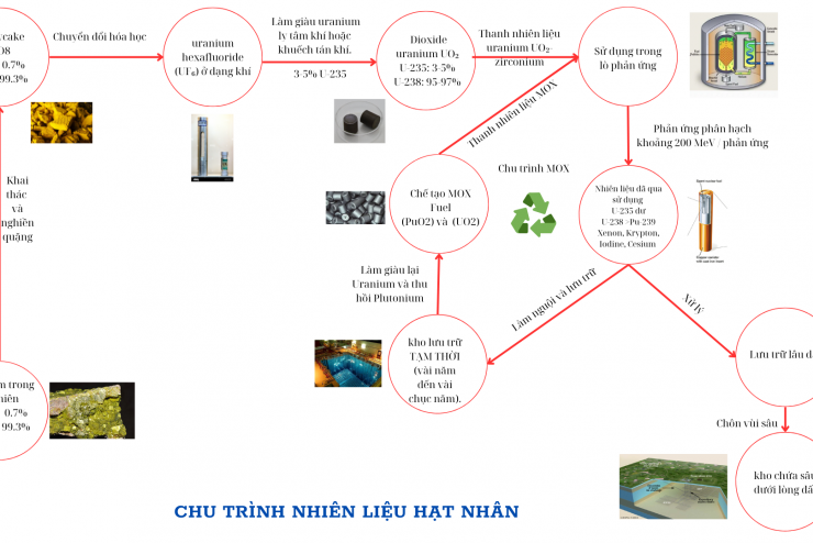 CHU TRÌNH NHIÊN LIỆU HẠT NHÂN: TỪ KHAI THÁC URANIUM ĐẾN XỬ LÝ CHẤT THẢI PHÓNG XẠ