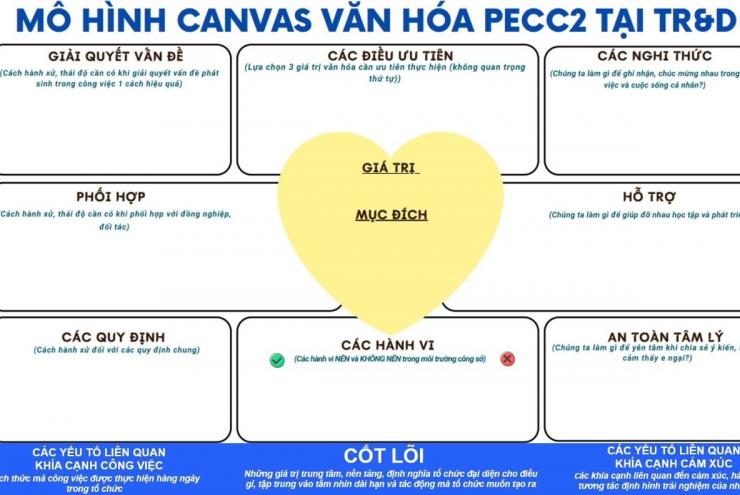 CANVAS VĂN HÓA – CÔNG CỤ HIỆU QUẢ HỖ TRỢ THỰC THI VĂN HÓA DOANH NGHIỆP