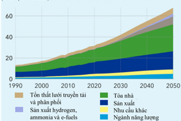 ĐIỆN, NĂNG LƯỢNG TÁI TẠO, LƯỚI ĐIỆN THẾ GIỚI ĐẾN NĂM 2050 VÀ KHẢ NĂNG CHI TRẢ CỦA NGƯỜI TIÊU DÙNG