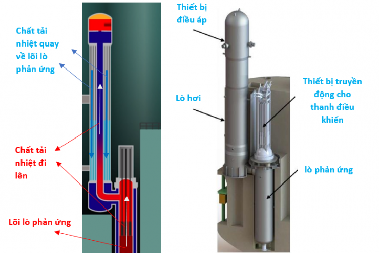 Giới thiệu kết quả nghiên cứu mô hình ổn định của đối lưu tự nhiên  cho các nhà máy điện hạt nhân thế hệ 4